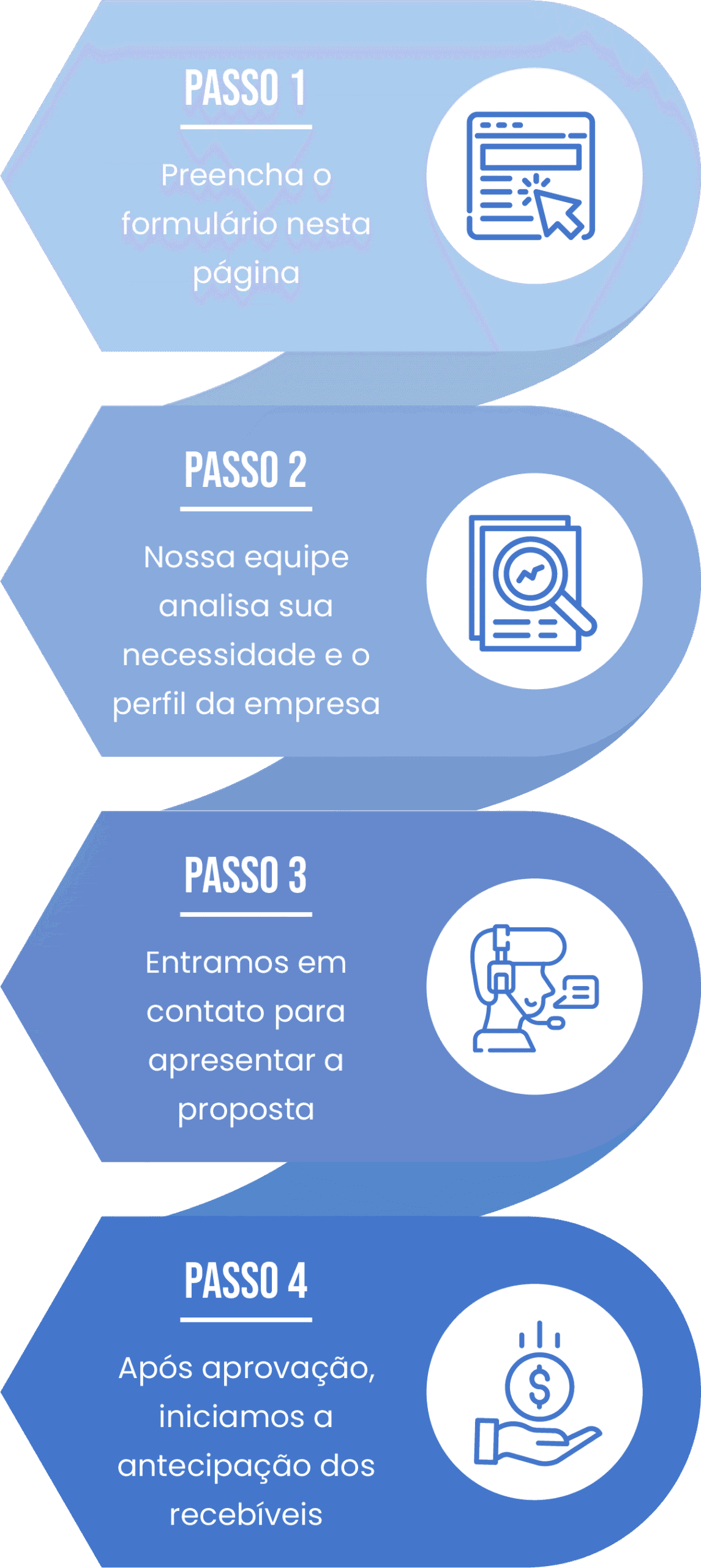 Passos da antecipação de recebíveis (mobile)